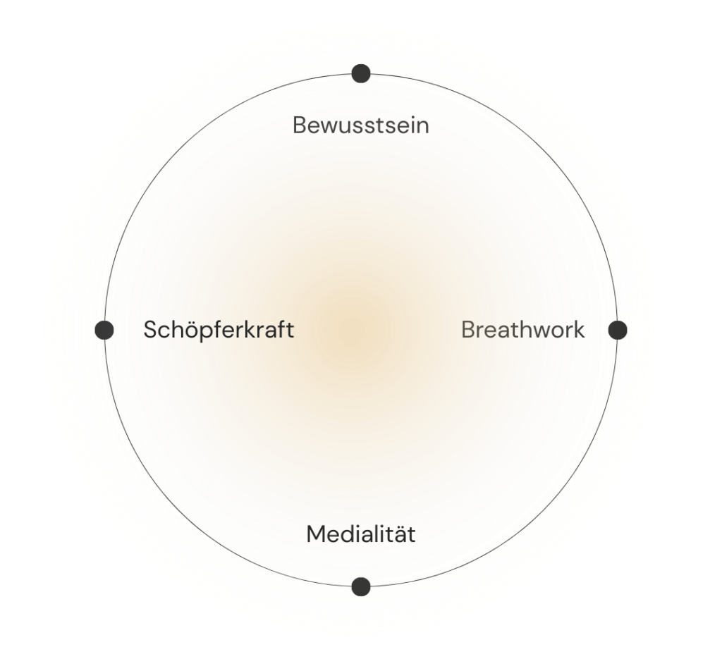 Kreisdiagramm mit Bewusstsein, Breathwork, Medialität und Schöpferkraft